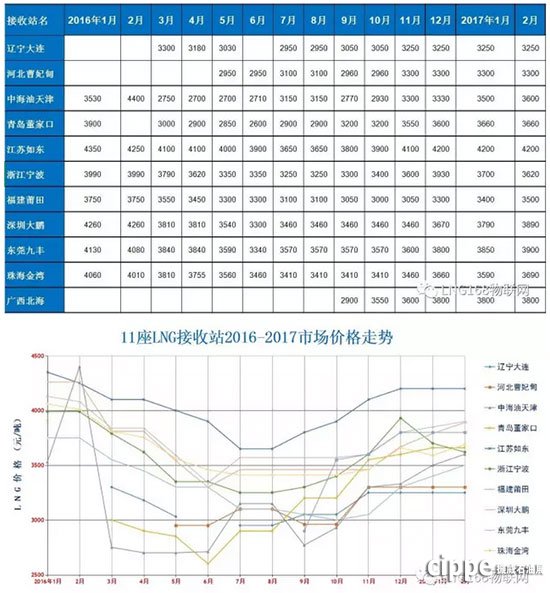 LNG人必看的纯干货！2017年中国11座LNG接收站市场价格这样走(图5)