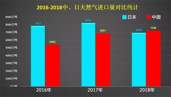 比IEA预测提前1年！中国已取代日本，成为世界天然气最大进口国！(图3)