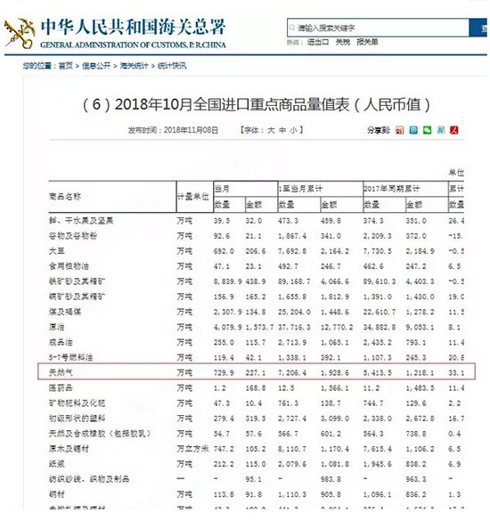 比IEA预测提前1年！中国已取代日本，成为世界天然气最大进口国！(图2)