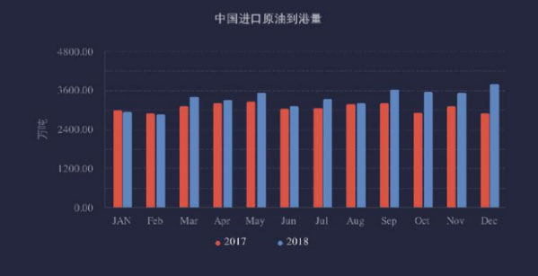 The crude oil import of China exceeded 400 million tons in 2018(图1)
